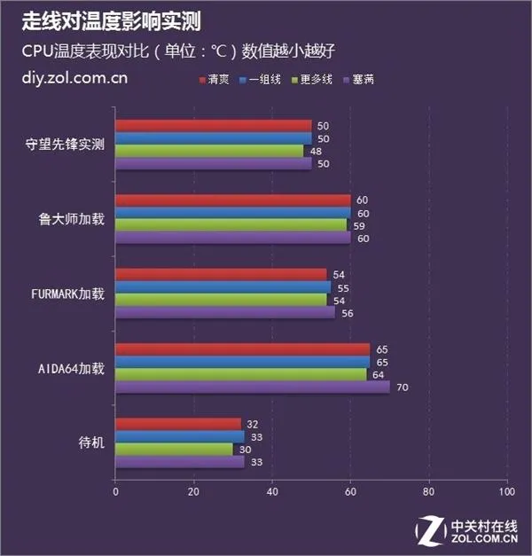 DIY玄学：机箱走线不好看影响散热？