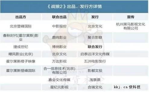 中国影史新冠军！《战狼2》上映12天票房破32亿：最大赢家是它