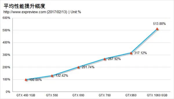 GTX 460到GTX 1060 NVIDIA历代甜点卡性能比拼