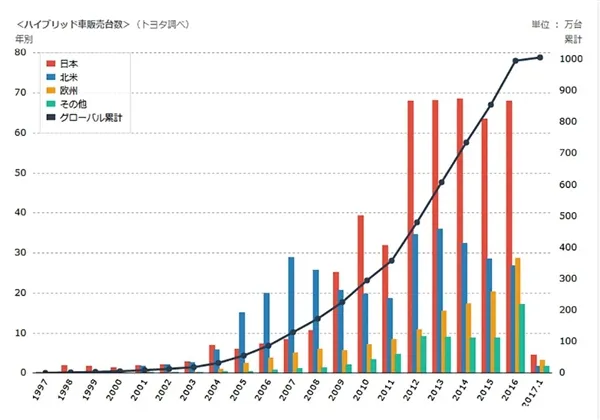 普锐斯立功！丰田混动车型全球销量破千万