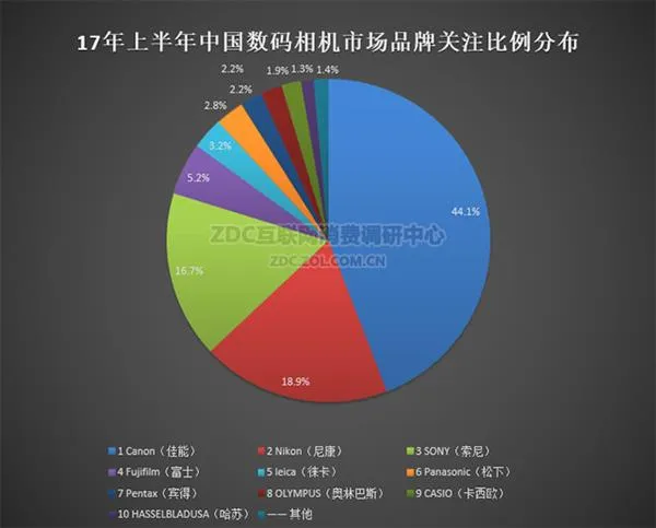 无反势头迅猛 2017半年度数码相机调研