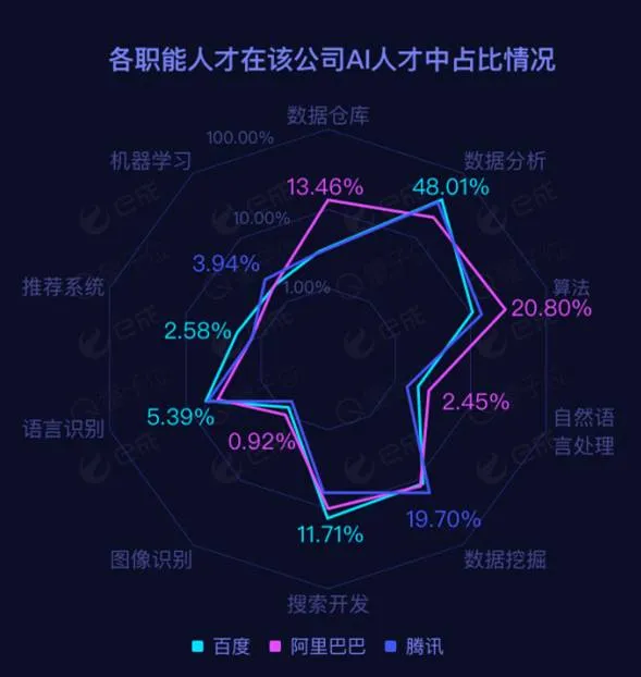 BAT AI人才调查：百度储备最多 阿里薪资最高