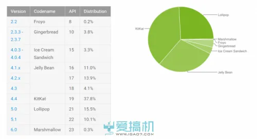 嘴上说不要身体还是很老实的：iOS 9 升级率高达 70%