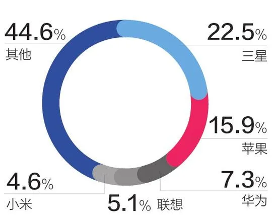 失望多于惊喜 低价“小苹果”想要大卖不容易