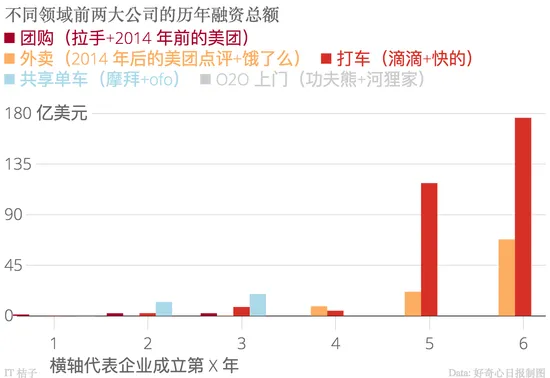 摩拜ofo一年融资18亿美元 互联网泡沫越玩越熟练