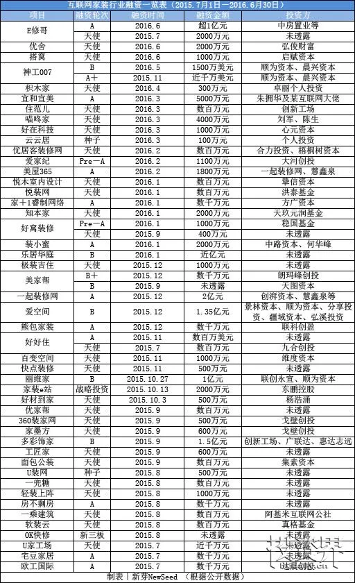 20亿烧不出赢家的互联网家装市场：“越来越重”成趋势