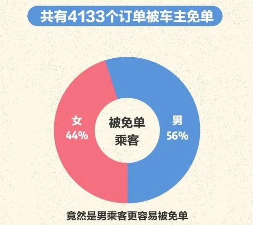 滴滴顺风车春运首个十天运送225万人 超去年整个春运