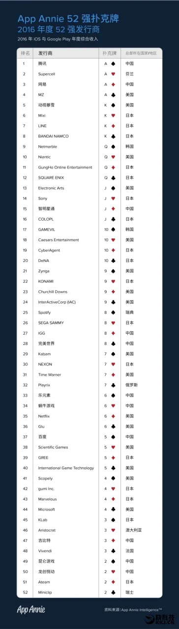 2016年全球最赚钱应用开发商排行：腾讯第一 中国包揽前三