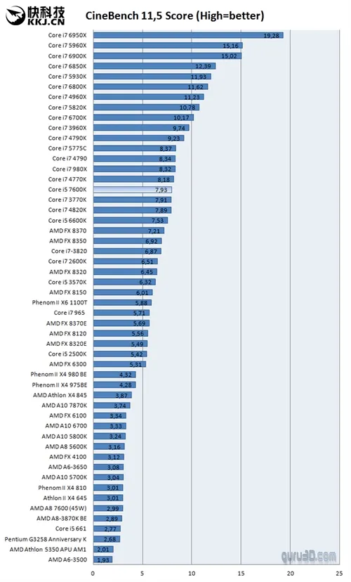 Intel i5-7600K评测：14nm从此写入黑历史