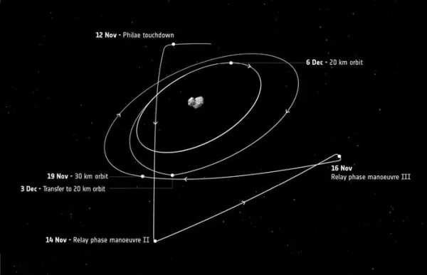 “罗塞塔”探测器将与“菲莱”登陆器在彗星回合