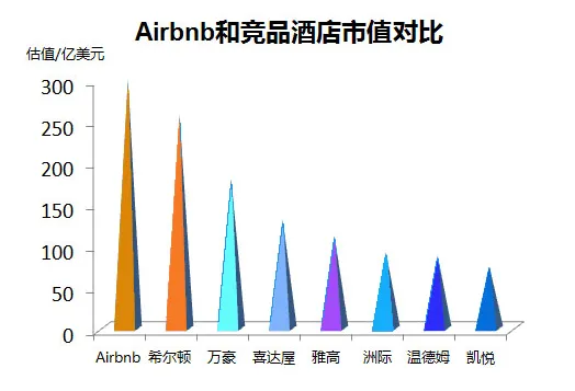 Airbnb、HomeAway的进化史，给中国短租学徒们哪些启示？