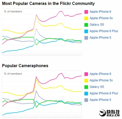 佳能/尼康不哭 Flickr最受欢迎拍照设备出炉