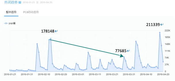 不爆粗口的papi酱还能红多久? 