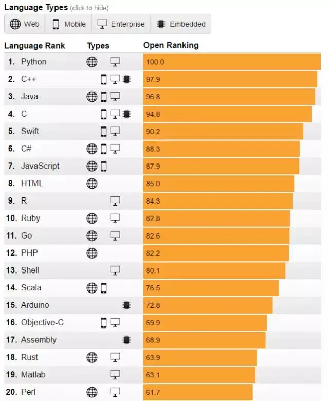 IEEE发布2017年编程语言排行榜：Python高居首位，PHP第八
