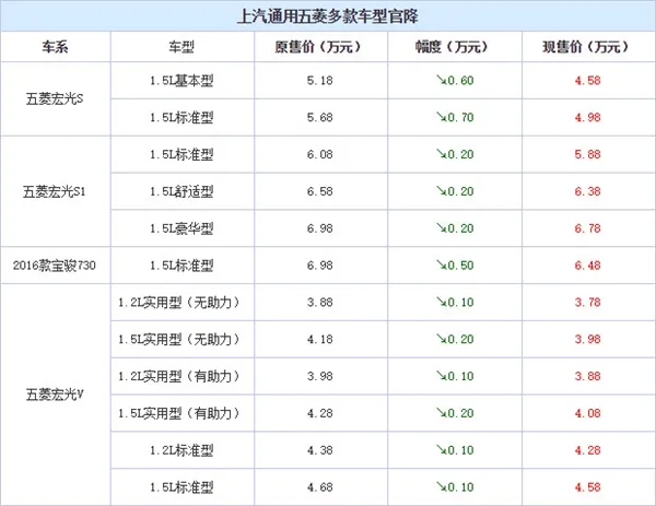 五菱宏光/宝骏730大降价！不减配