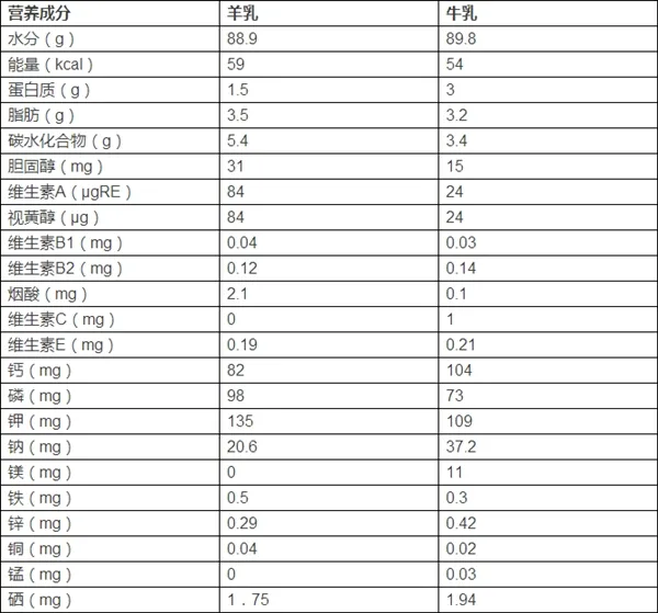 羊奶牛奶哪个好？这下明白了