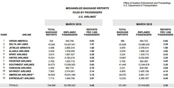 这些是最有可能弄丢及损坏旅客行李的美国航空公司