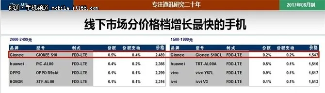 赛诺公布7月线下销售数据 金立S10成增长最快的手机