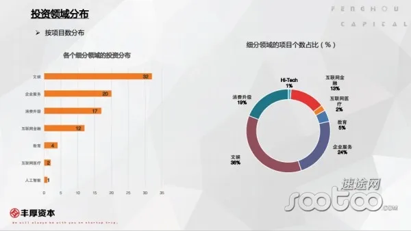 丰厚资本公布三年成绩单 谈互联网行业发展：赢家通吃胜者为王