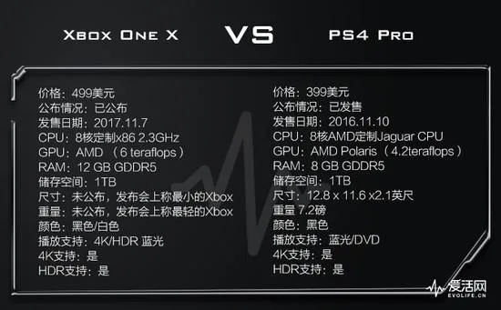 最强游戏主机天蝎定名Xbox One X