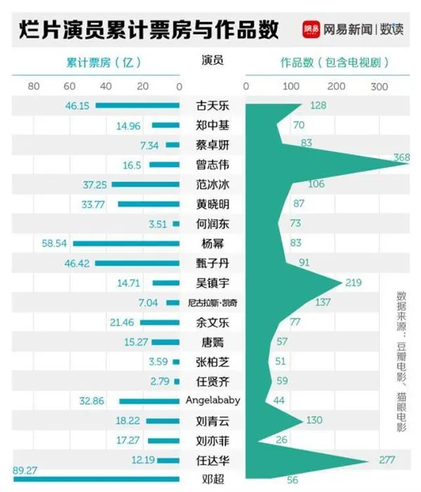 我们分析了1.6万部电影 终于找到华语电影烂片王