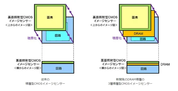 索尼首发三层堆叠式手机CMOS传感器：1000fps高清无压力