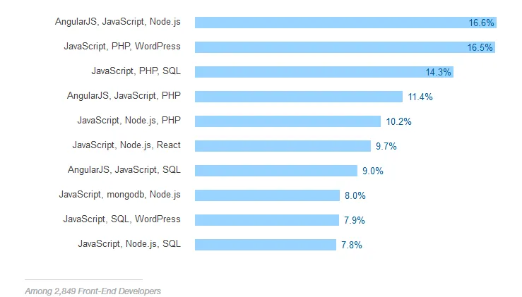 Stack Overflow：云技术程序员收入最高