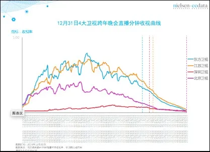 复盘罗振宇跨年演讲：“收视第一”背后到底是谁在看他？