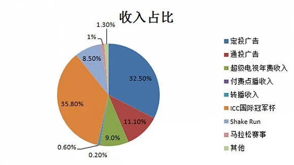 80亿融资不到一年烧完？乐视体育距离承诺越来越远