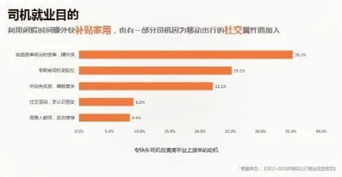 70、80后男性成网约车司机主力军 30%为赚外快加入