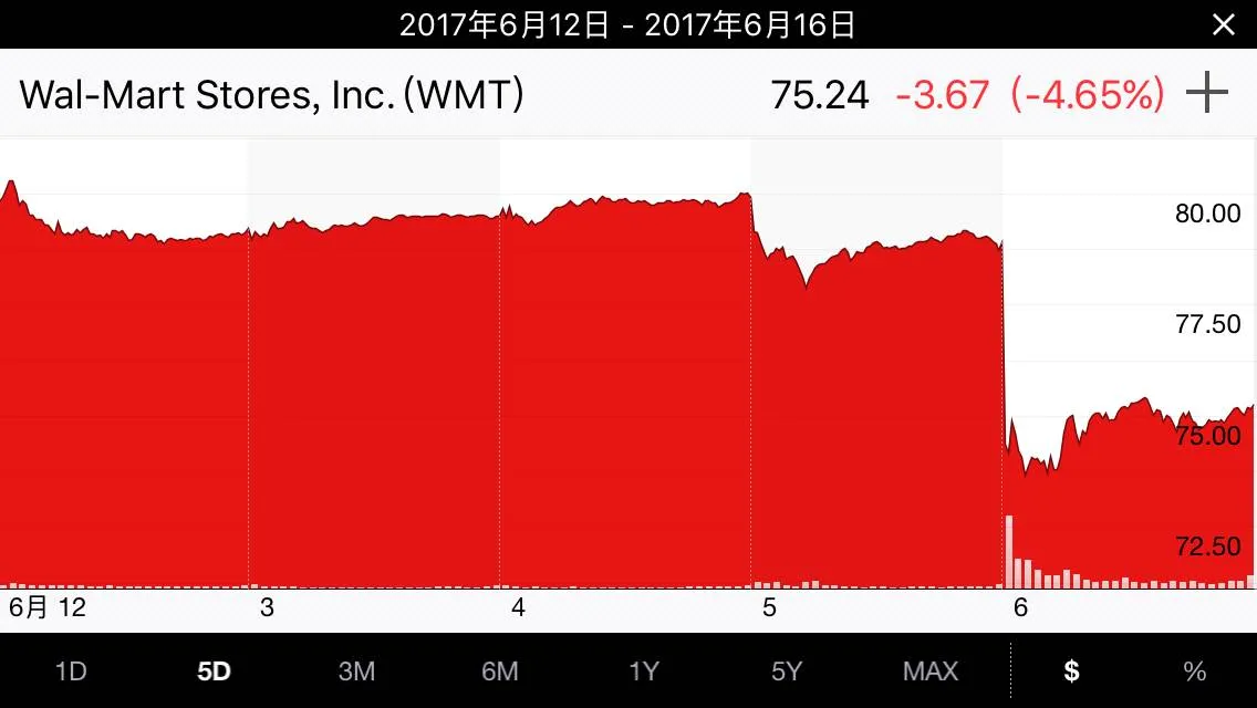 亚马逊收购全食绞杀实体店 沃尔玛溃败成悲剧主角