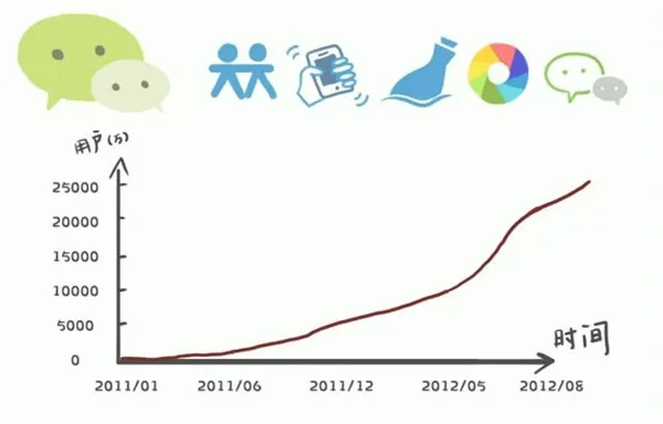 微信问世前 马化腾曾给了雷军“三个月时间”