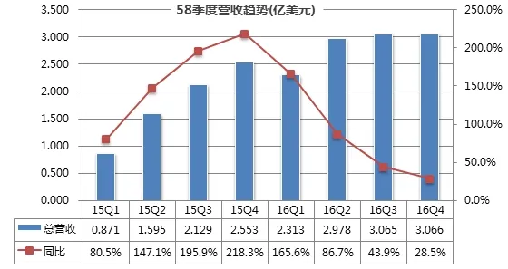 58同城财报解读：营收增长乏力 现金净流入创历史新高