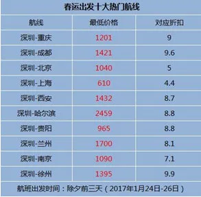 携程春运大数据：深圳热门航线将升至全价