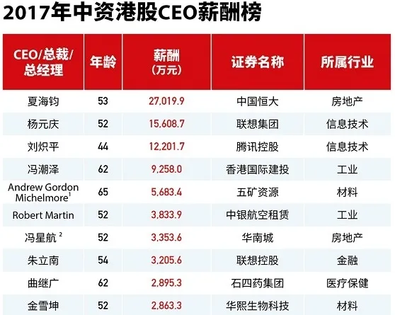 福布斯中资港股CEO薪酬榜：联想杨元庆第二