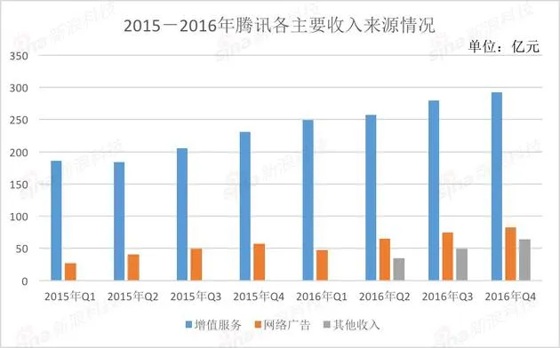 腾讯财报解读:微信月活已超QQ 游戏背后网易虎视眈眈