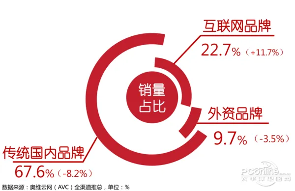 黄金周行情回顾：小编再也不要国庆节买家电了