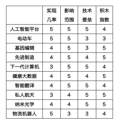 2017年全球10大改变未来的科技以及改变生活的发明