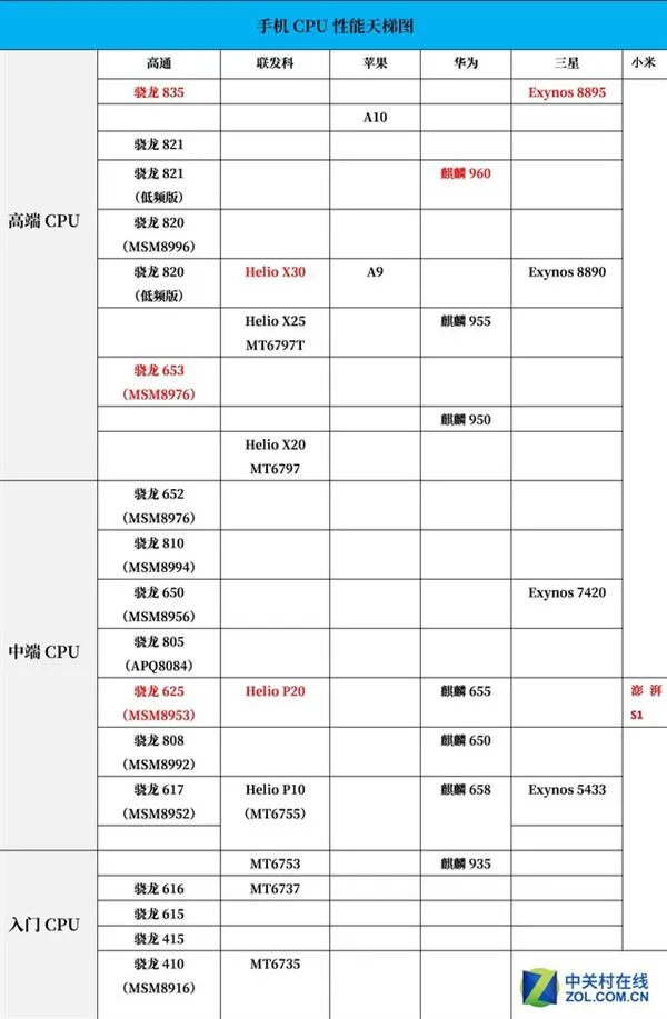 经典神机上阵 9款骁龙600处理器大比拼