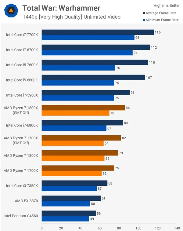 16款游戏Ryzen大战Intel！AMD回应结果：SMT没翻车