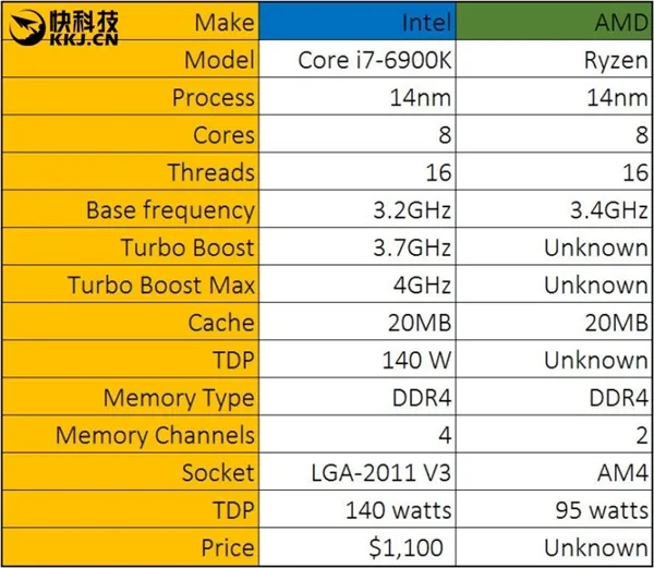 都来比比看！AMD Ryzen性能测试包下载：让Intel彻底服