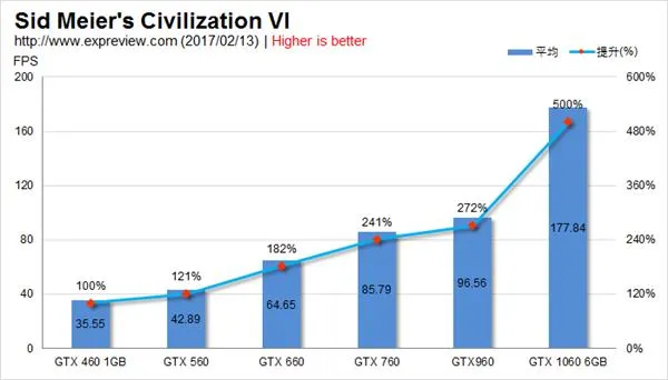 GTX 460到GTX 1060 NVIDIA历代甜点卡性能比拼