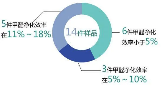 甲醛净化空调外强中干 消费者累觉不爱