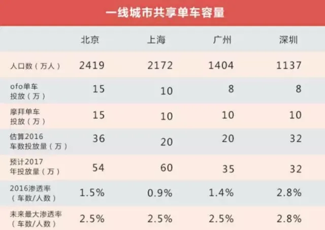 我们给摩拜和ofo们算了笔账，3000万辆单车订单能覆盖多少城镇？