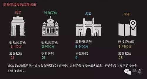 9月印度创投圈：投融资交易减少，并购却明显增多