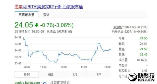 易车网向全体员工发放100股易车网股票 价值1.6万