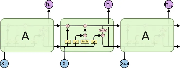 谷歌大脑科学家亲解LSTM：一个关于“遗忘”与“记忆”的故事