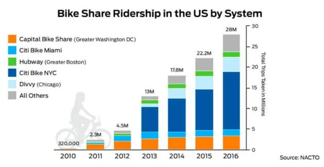 反向输出到硅谷，共享单车模式在美国怎么玩？