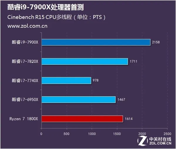 十核稳超4.8GHz Intel酷睿i9-7900X测试：7499元