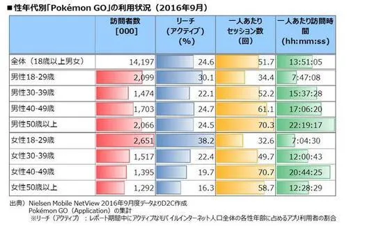 《精灵宝可梦Go》用户老龄化 40岁以上玩家超半数